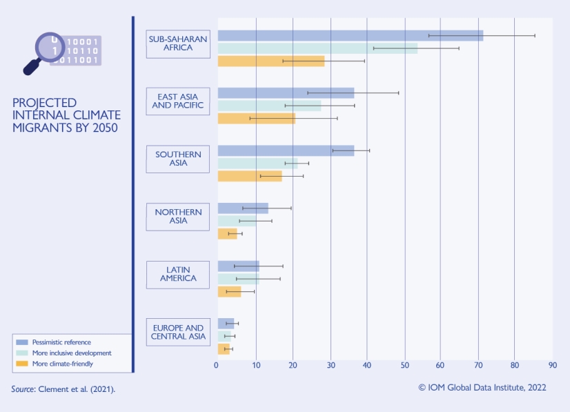 Regional projections of internal climate migrants by 2050