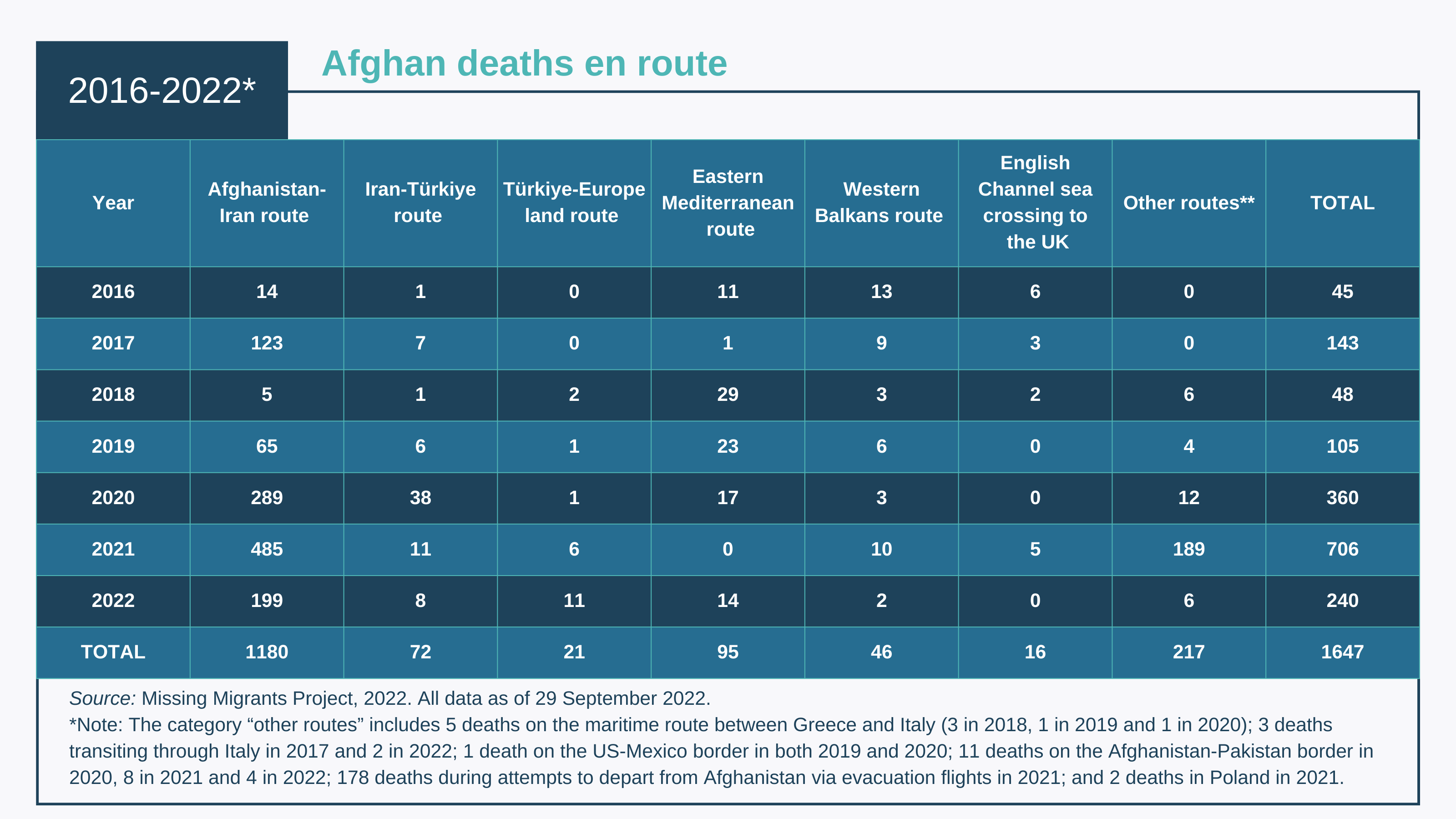 Afghan deaths en route
