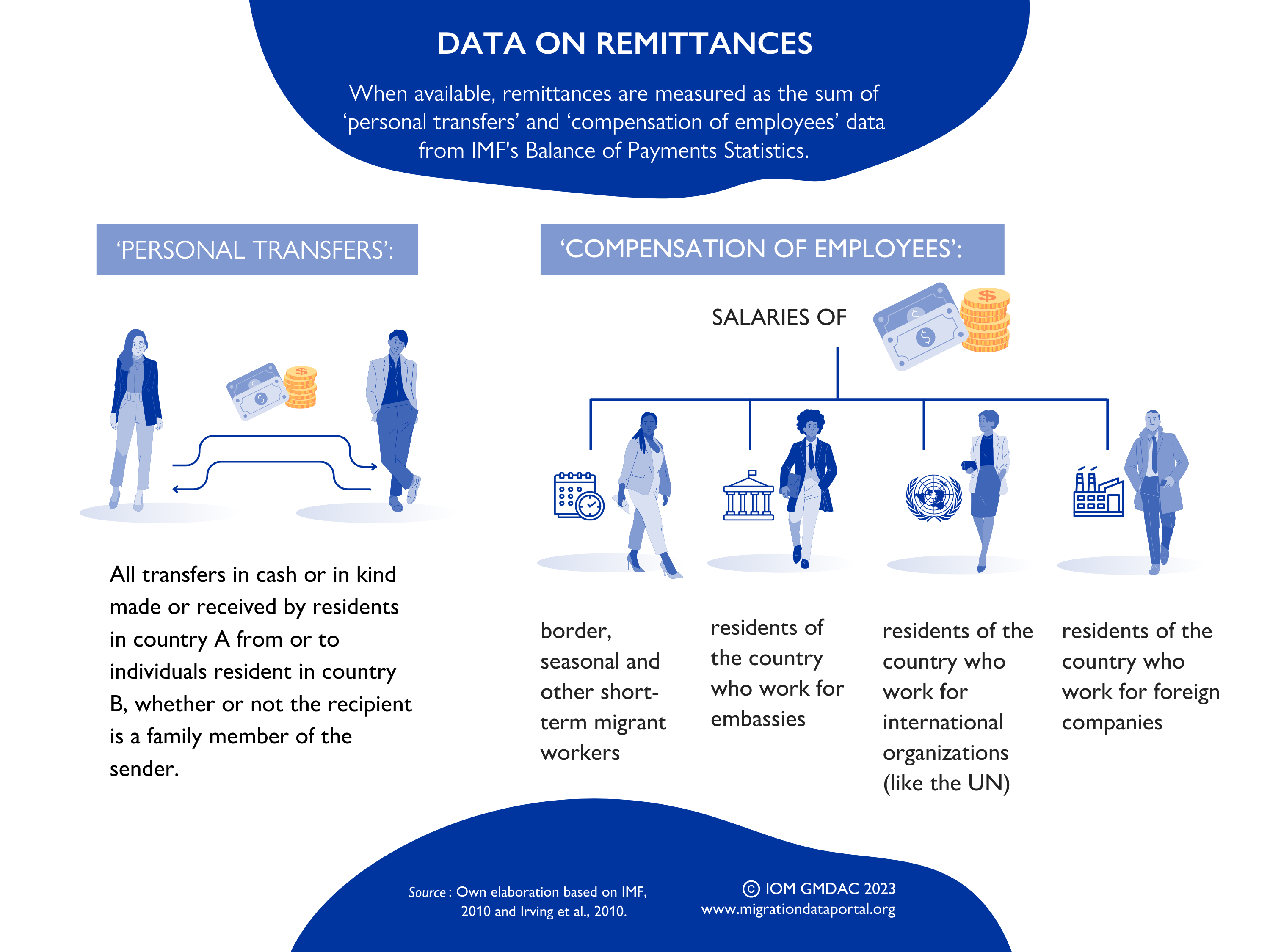 Remittances data