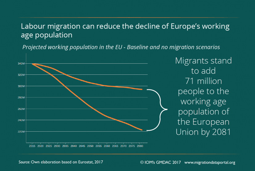 Projected working population in the EU