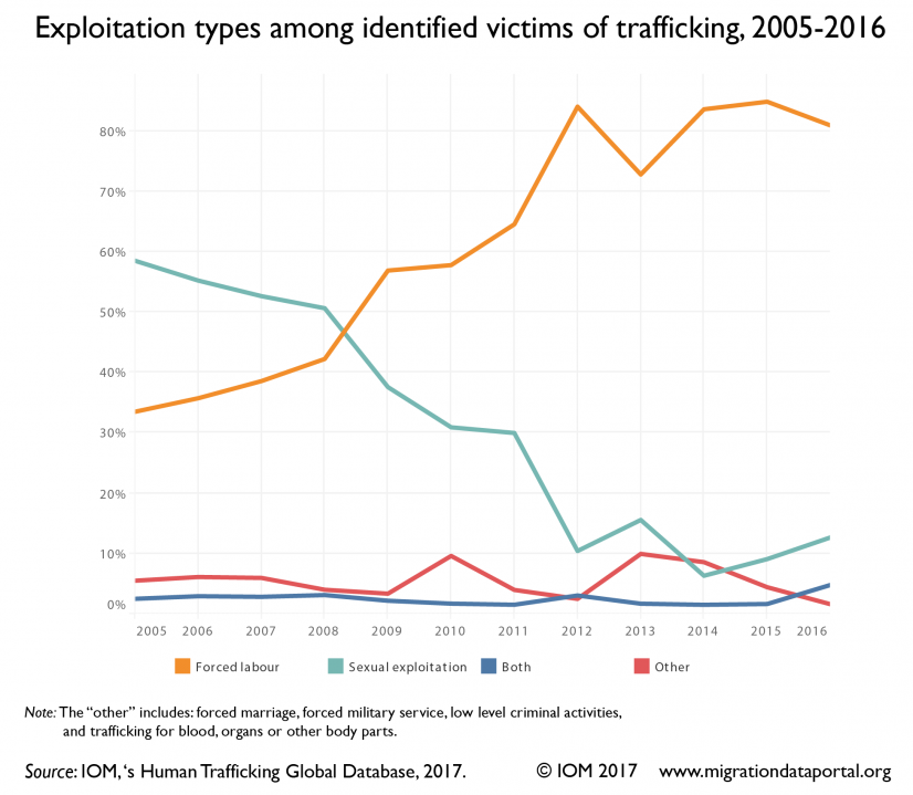 Exploitation types among identified victims of trafficking, 2005-2016