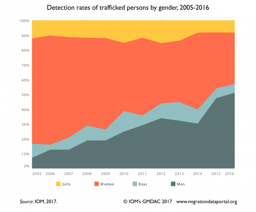 Detection rates of trafficked persons by gender, 2005-2016