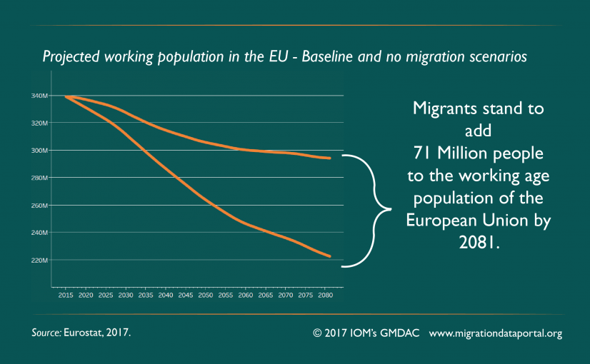 Projected working population in the EU - Baseline and no migration scenarios