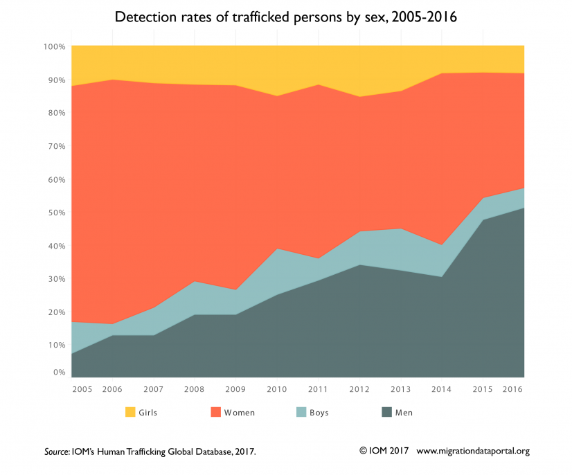 Detection rates of trafficked persons by sex, 2005-2016