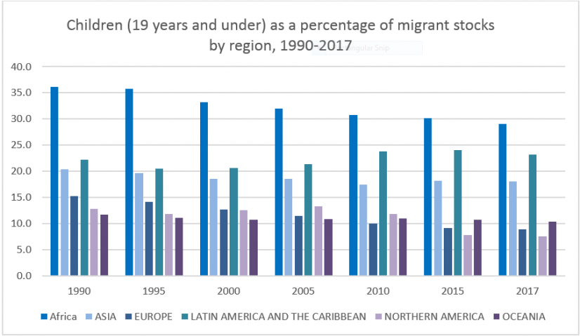 Children as a percentage of migrant stock