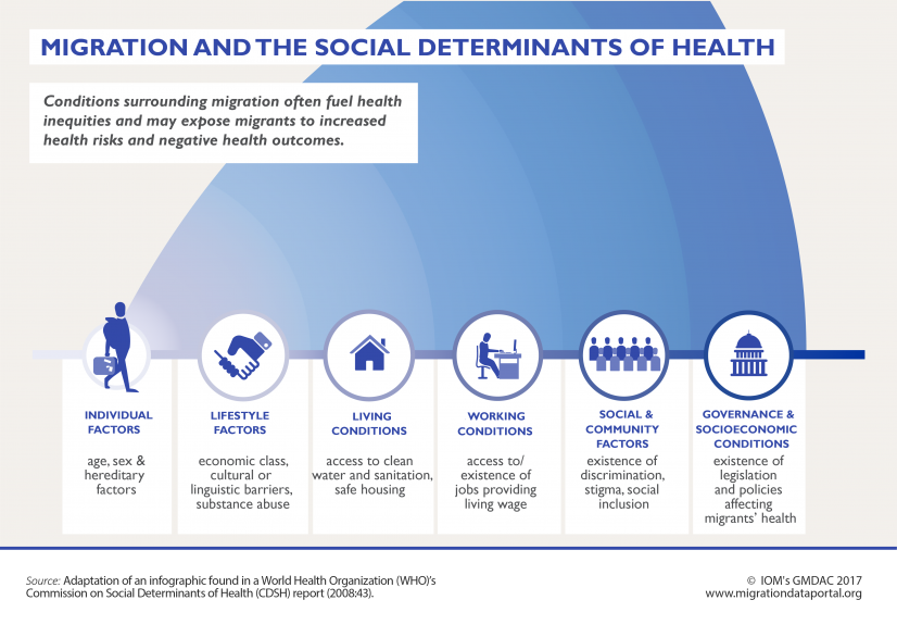 Migration and the social determinants of health