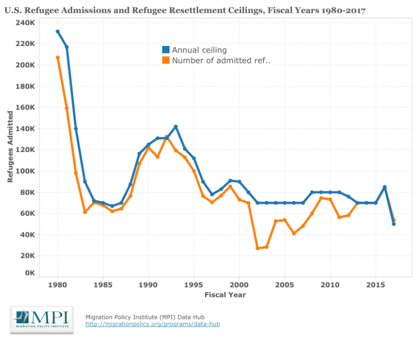 U.S. Annual Refugee Resettlement Ceilings and Number of Refugees Admitted, 1980-Present