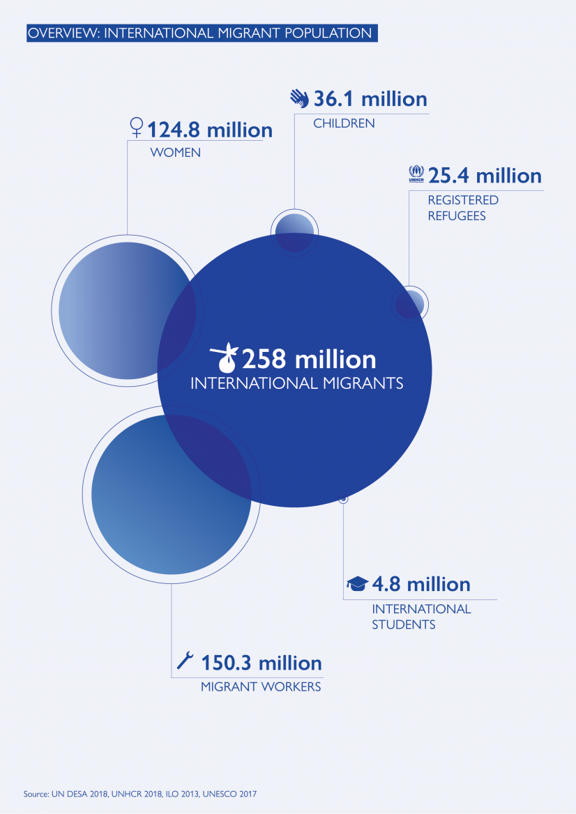 Overview: International Migration Population