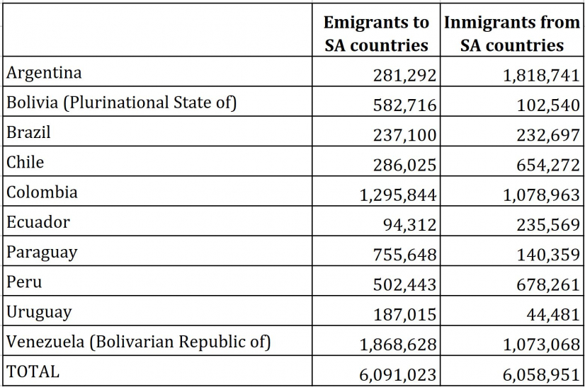  Figure 2: South American migration: numbers of regional emigrants and immigrants by country, 2019