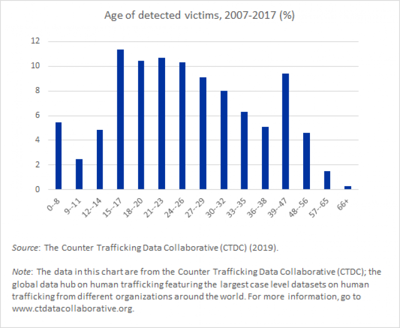 Age of detected victims of trafficking, 2007-2017 (%)