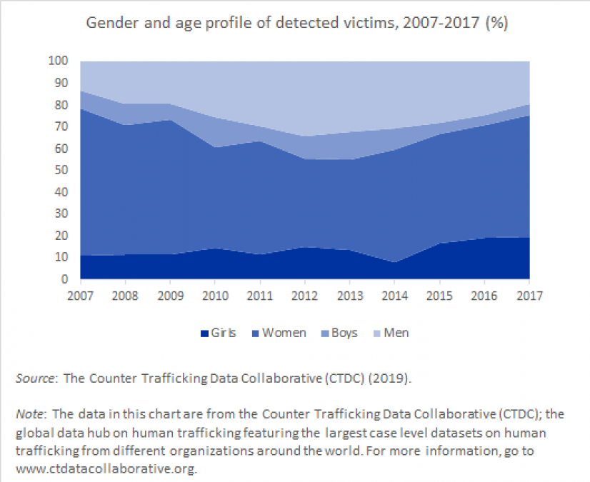 Gender and age profile of detected human trafficking victims, 2007-2017 (%)