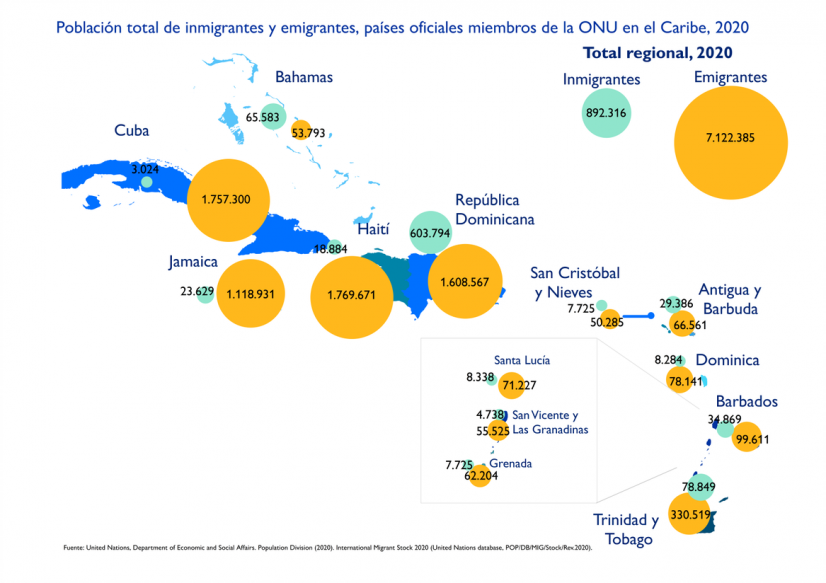 Población total de inmigrantes y emigrantes en el Caribe (2020)