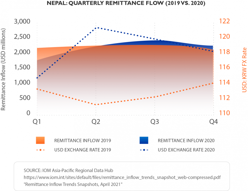Nepal: Quarterly Remittance Flows (2019 vs 2020)