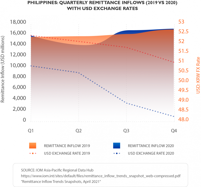 Philippines: Quarterly Remittance Inflows (2019 vs 2020)