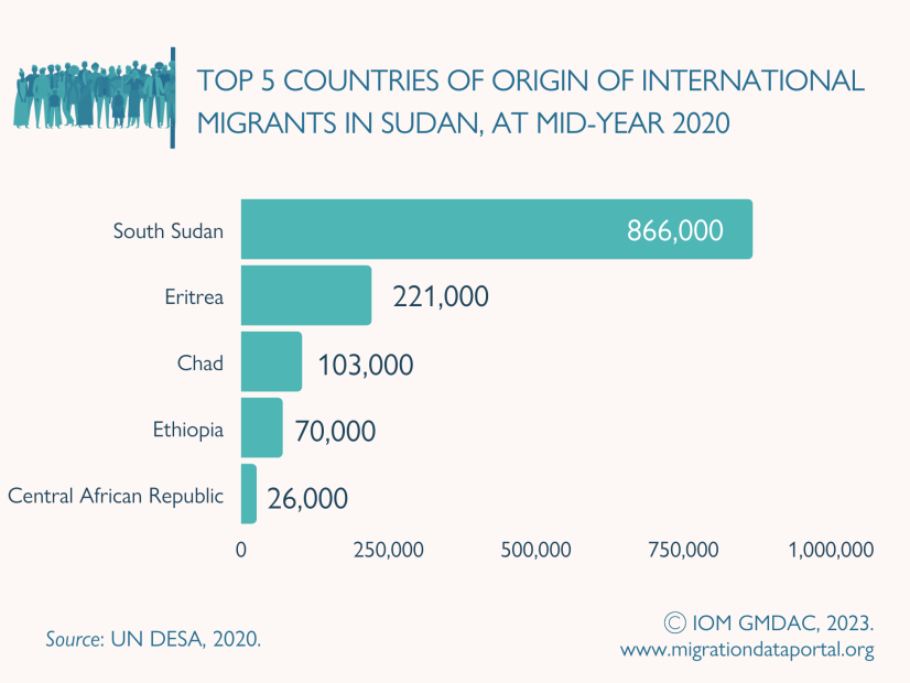 Top 5 countries of origin of migrants in Sudan, at mid-year 2020