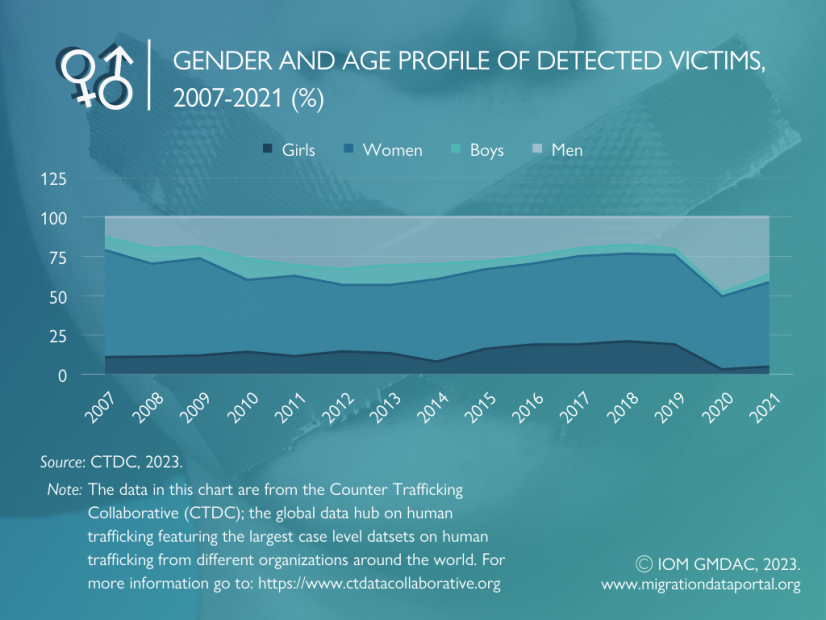 Gender and Age Profile of Detected Victims CTDC 2023