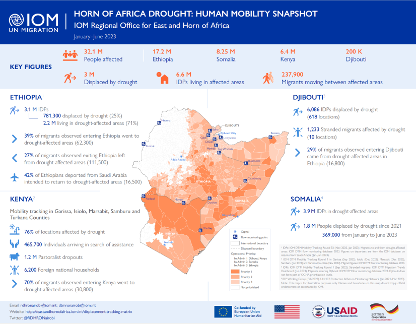 Horn of Africa Drought: Human Mobility Snapshot (January - June 2023)