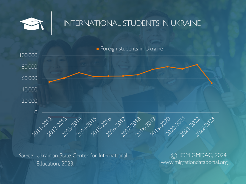 Intl Students in Ukraine (Trends)