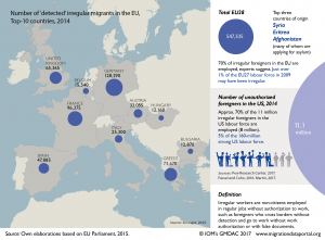 Irregular migrant workers in the EU