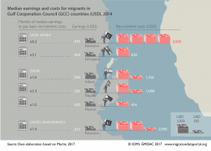 Median earnings and costs for migrants in the Gulf Cooperation Council (GCC) countries (USD), 2014