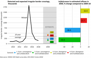 Forecasting irregular migration to the EU in 2030