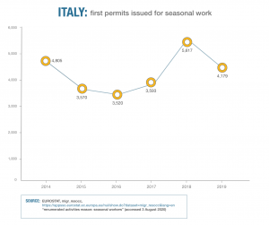 Italy: first permits issues for seasonal work