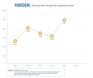 Sweden: first permits issued for seasonal work