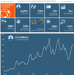 5-Years of the Migration Data Portal: Achievements