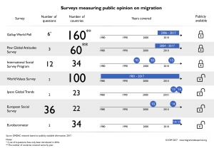 Surveys measuring public opinion on migration