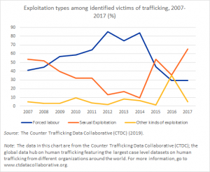 Exploitation types among identified victims of trafficking, 2007-2017 (%)