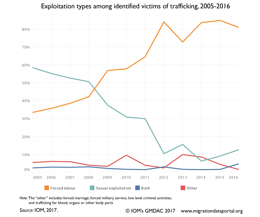 Exploitation type among identified victims of human trafficking, 2005-2016