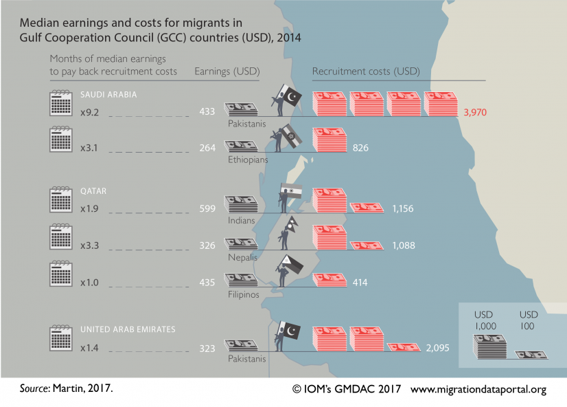 Median earnings and costs of migrants in the Gulf Cooperation Council (GCC) countries (USD), 2014