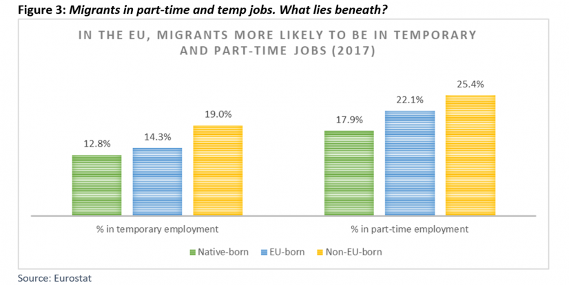 Migrants in part-time and temp jobs (2017)