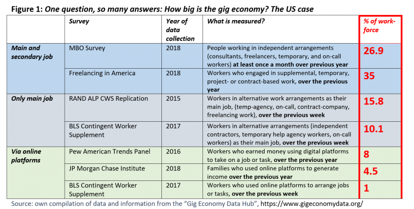 How big is the gig economy? The US case