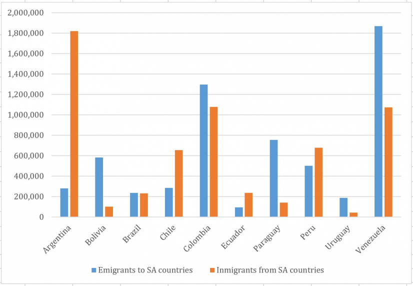  Figure 2: South American migration: numbers of regional emigrants and immigrants by country, 2019  CHART