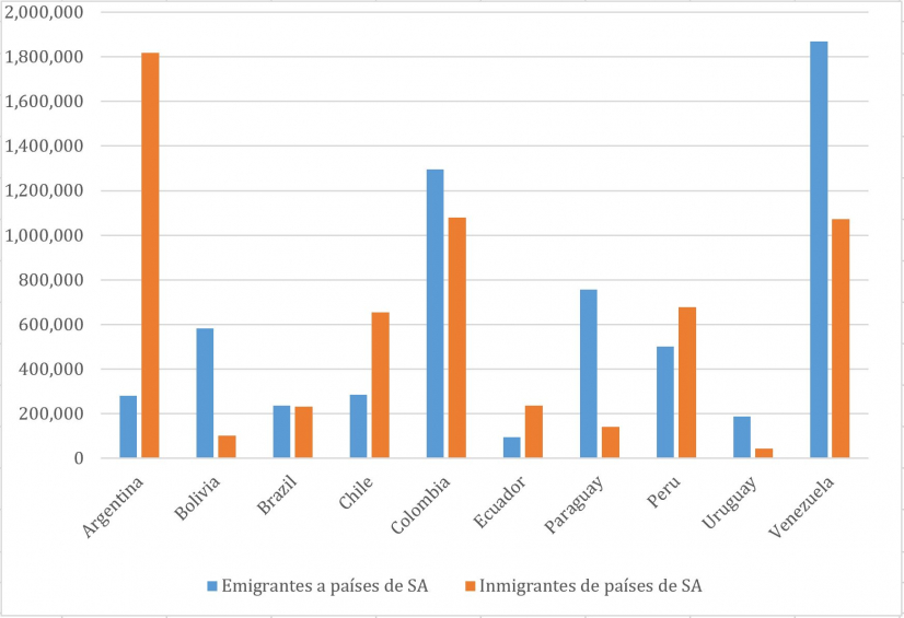 Gráfico 1: Stock de inmigrantes de América del Sur que residen dentro y fuera de la región (1990, 2000, 2010 y 2019)