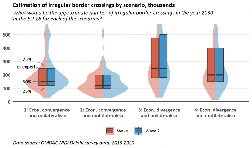 Forecasting border-crossings in the EU in 2030