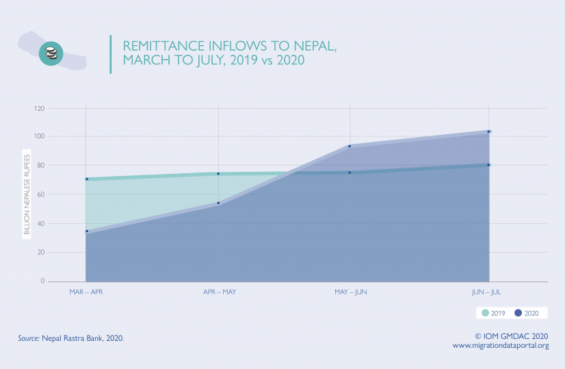 covid remittances Nepal
