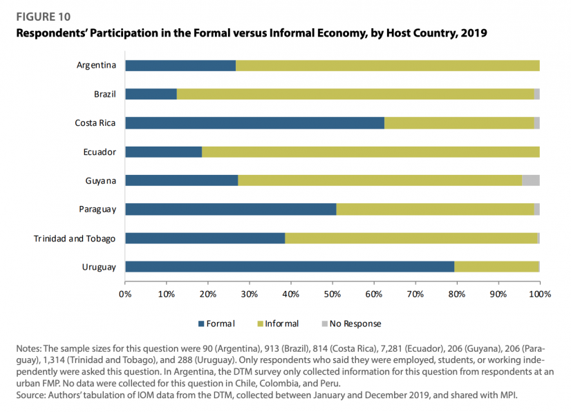 Respondents’ Participation in the Formal versus Informal Economy, by Host Country, 2019