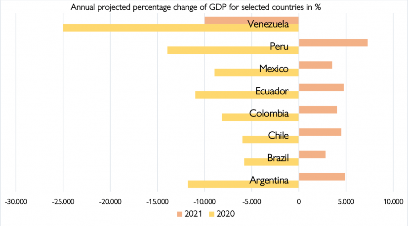 Annual projected percentage change of GDP for selected countries in %