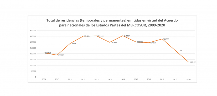 Total de residencies emitidas por Mercosur, 2009-2020