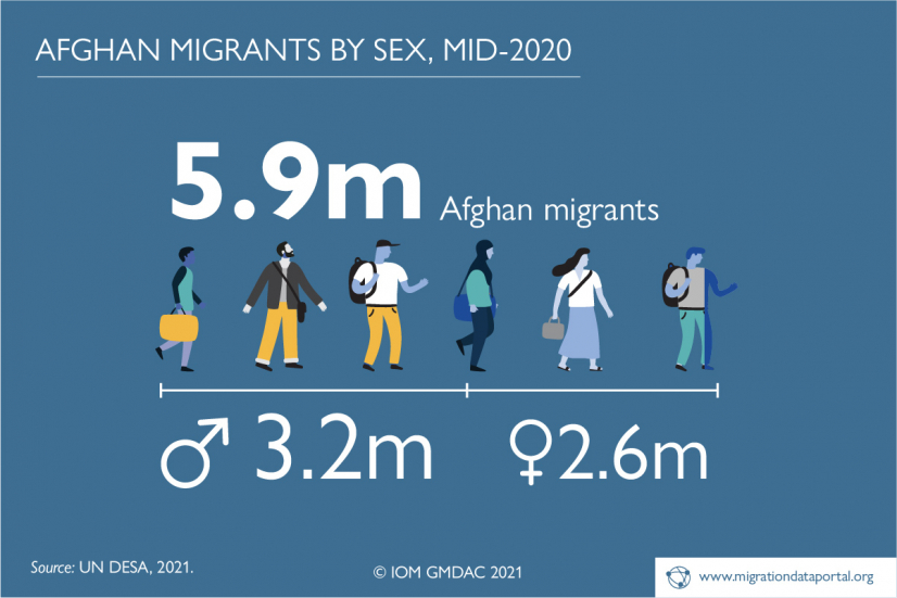 Afghan migrants by sex, mid-2020