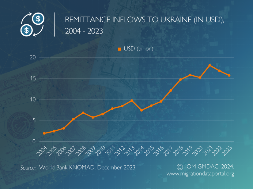 REMITTANCE INFLOWS TO UKRAINE (IN USD), 2004 - 2023