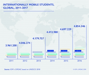 Internationally Mobile Students (2011-2017)