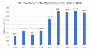 Remittances into Afghanistan (2012-2020)