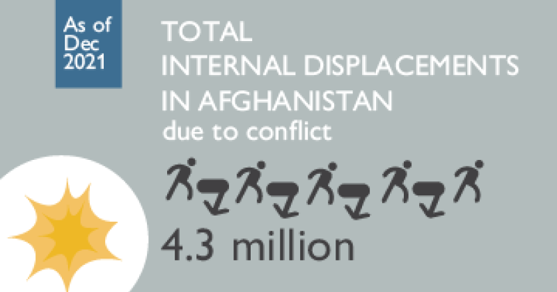 SMALL_Total IDPs afghanistan