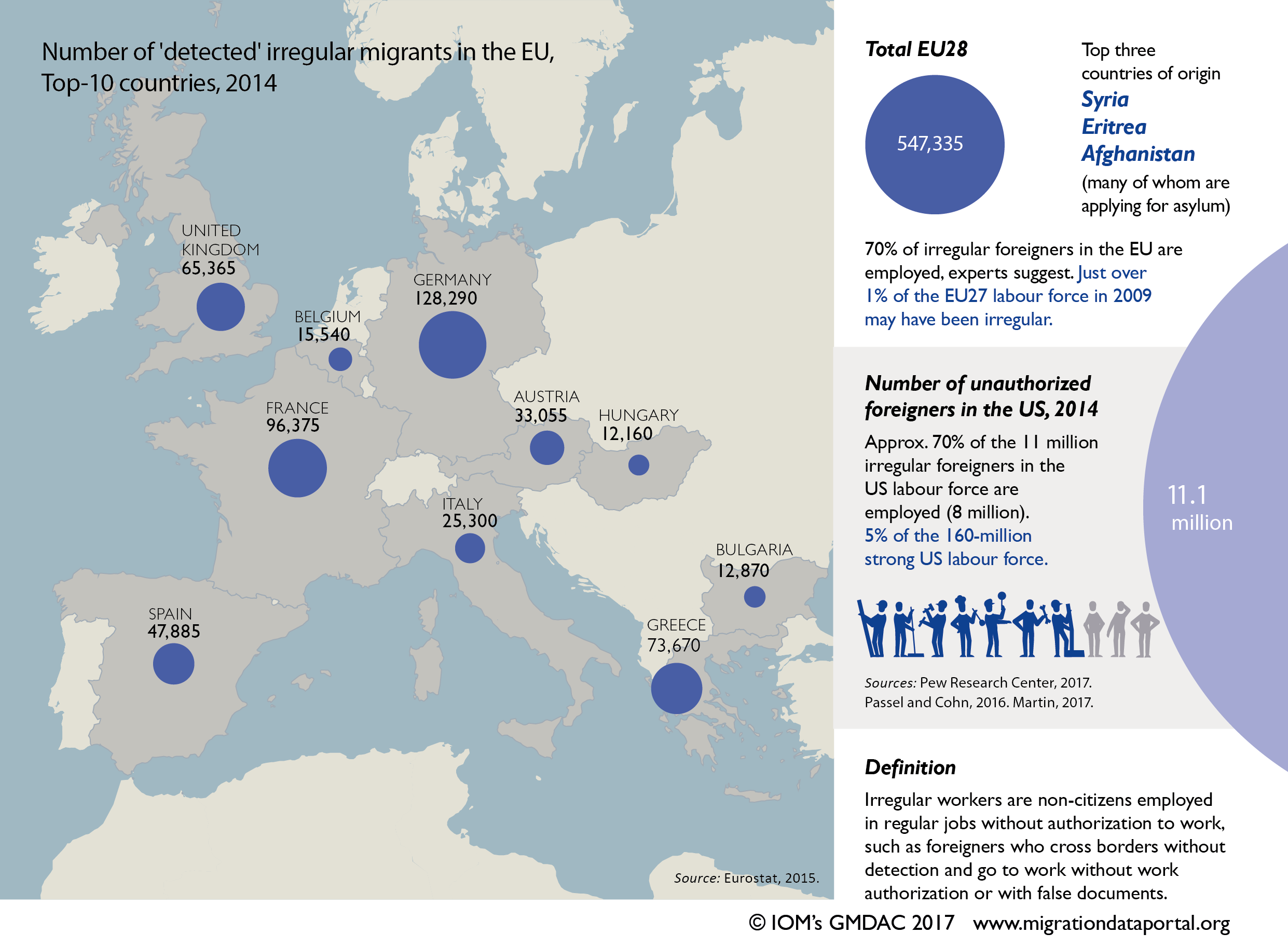 Irregular migrant workers in the EU